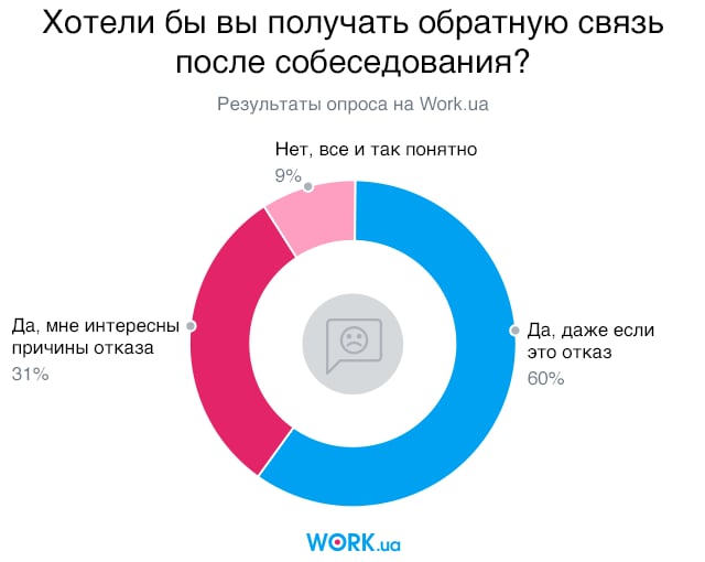 Опрос проводился в сентябре 2018. В нем приняли участие 3556 человек