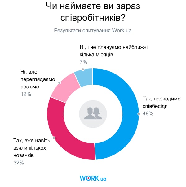 Опитування проводилося в червні 2020. У ньому взяли участь 1293 роботодавців