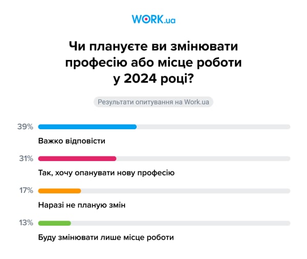 Опитування проводилося у грудні 2023 року. У ньому взяли участь 1629 осіб
