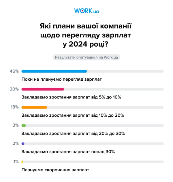 Опитування проводилося у грудні 2023 року. У ньому взяла участь 1021 особа