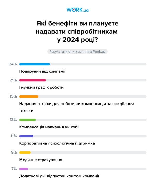 Опитування проводилося у грудні 2023 року. У ньому взяли участь 1655 осіб
