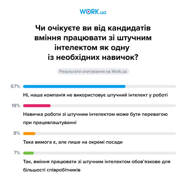 Опитування проводилося у грудні 2023 року. У ньому взяли участь 1554 особи